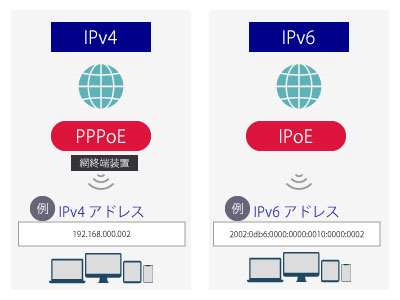 IPv6の通信イメージ
