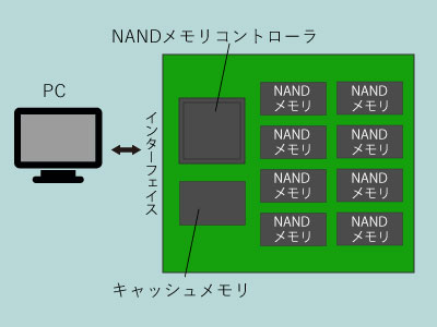 SSD内部のイメージ画像