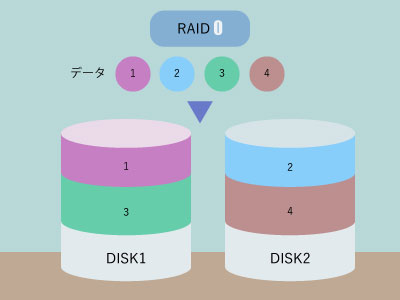 raid0のイメージ画像
