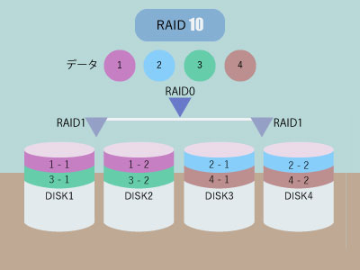 raid10のイメージ画像