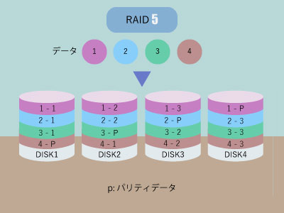 raid5のイメージ画像