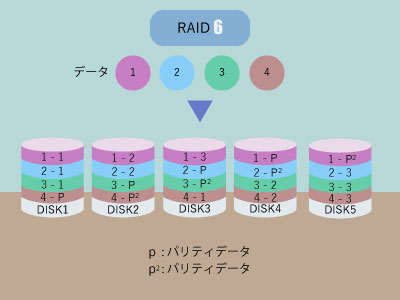 raid6のイメージ画像