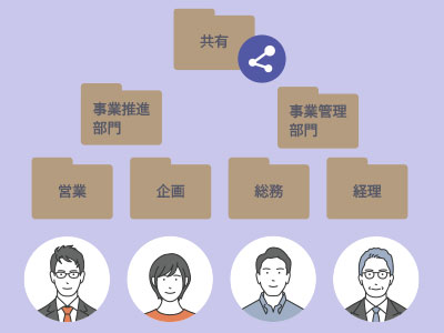 共有フォルダ内の各階層フォルダの担当者のイメージ画像