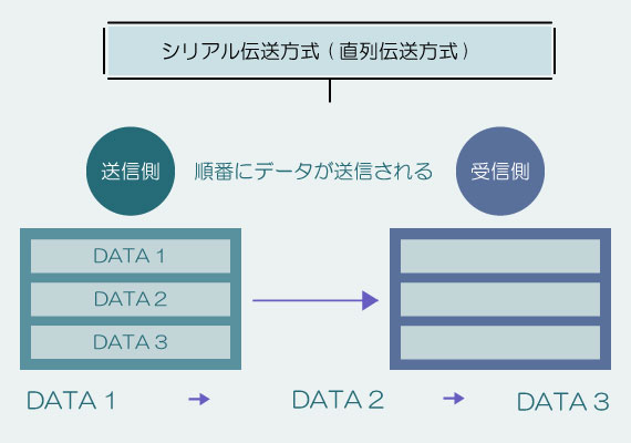 シリアル伝送方式(直列伝送方式)