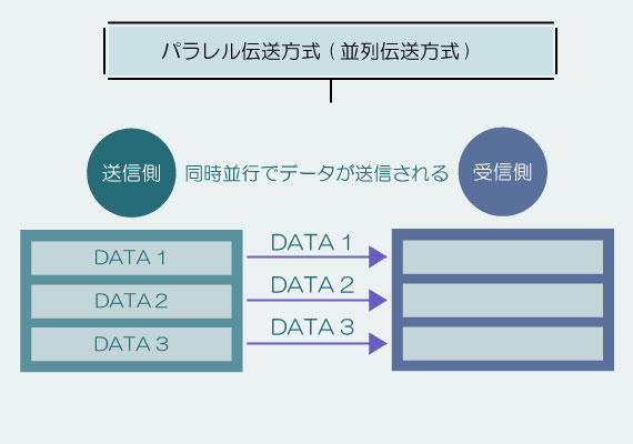 パラレル伝送方式(並列伝送方式)