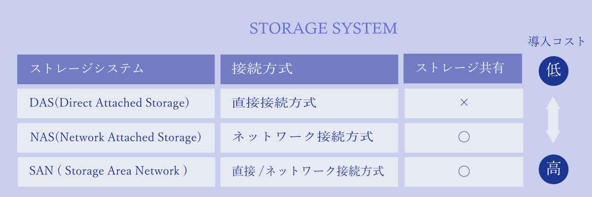 ストレージシステム比較表
