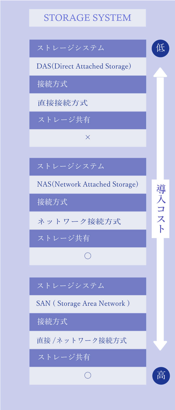 ストレージシステム比較表