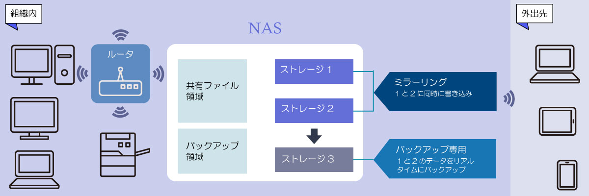 NAS機器の活用例