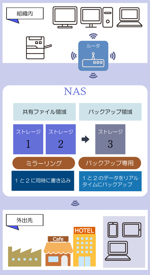 NAS機器の活用例