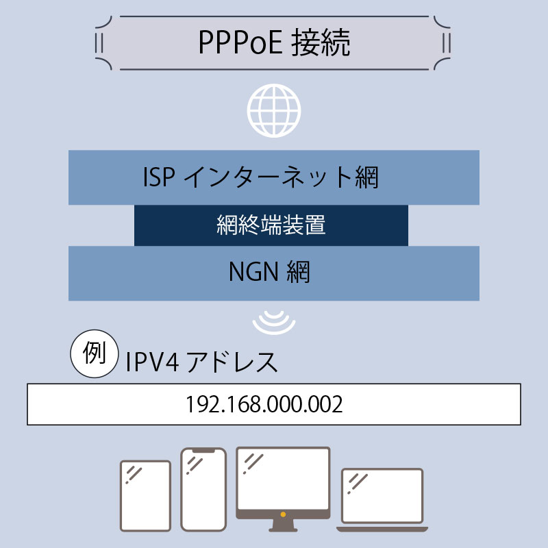 「PPoE接続」